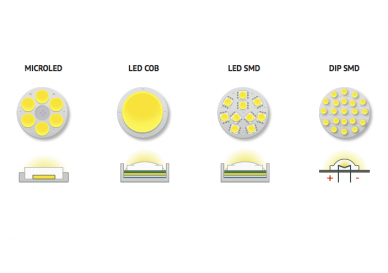 Khác Biệt Giữa Công Nghệ Chip LED: SMD Và COB